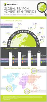 Infographic Kenshoo Global Paid Search Trends Through Q2 2013 Search Advertising Infographic Marketing Social Media Marketing Help