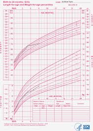 41 Paradigmatic Growth Chart 4 Month Old Baby Boy