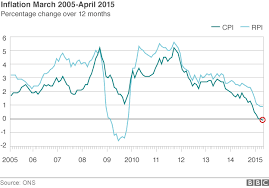 uk inflation rate turns negative the economy news around