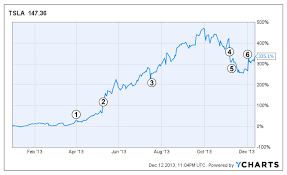 Tsla Stock 2013 Timeline Tesla Motors Goes On A Wild Ride