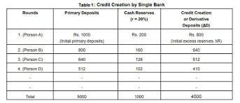 Credit Creation Basics Concepts Limitations And Questions