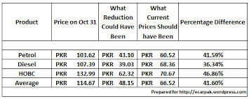 It is a dark liquid substance that is extracted underground. Petroleum Price Comparison With International Market Omerarshad