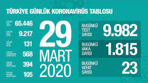 Sağlık bakanlığı tarafından 30 temmuz koronavirüs tablosu, vaka, test, vefat sayısı ve son durum açıklandı. Dr Fahrettin Koca On Twitter Turkiye Nin Gunluk Koronavirus Tablosu Nu Her Aksam Yenilenen Verilerle Asagida Paylastigim Linkten Ve Buradan Gorebilirsiniz Https T Co Rvlhe7786o Https T Co Ryppddp71w