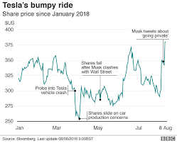Get the tesla stock price history at ifc markets. Tesla Elon Musk Floats Plans To Take Carmaker Private Bbc News