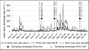 Trocken lagern und vor wärme schützen. Impact Of Seasonality Redox Conditions Travel Distances And Initial Concentrations On Micropollutant Removal During Riverbank Filtration At Four Sites Sciencedirect