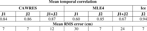 Mean Of Temporal Correlation And Rms Error In The Area Near
