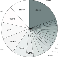 11 pie chart showing allocation of time for bass blind