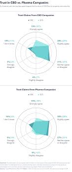 The Rise Of Cbd In An Unregulated Market Globalwebindex Blog