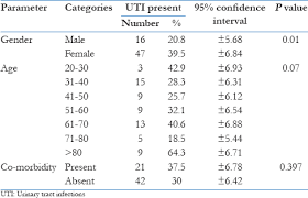 Treatment Of Uncomplicated Symptomatic Urinary Tract