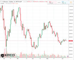 bitcoin daily chart alert weaker prices friday june 8