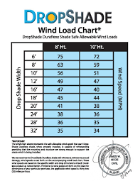 Wind Load Chart Window Solar Drop Shade Las Vegas