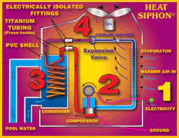 Here's how it works for heating: How Swimming Pool Heat Pumps Work Heatpumps4pools