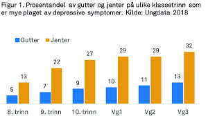 Men helseutfordringene for denne aldersgruppa globalt er også store. Stress Press Og Psykiske Plager Blant Unge Ungdata