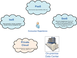 Cloud Service Models Cloud Data Memory Management Cloud Services