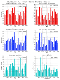 January february march april may june july august september october november december. Huntsville Alabama Climate Yearly Annual Temperature Average Annual Precipitation Graph With Huntsville Elevation