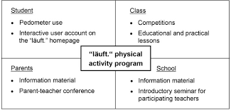 Improve health, quality of life, and reduce healthcare costs find differences in state, race, ethnicity. Lauft A School Based Multi Component Program To Establish A Physically Active Lifestyle In Adolescence Study Protocol For A Cluster Randomized Controlled Trial Trials Full Text