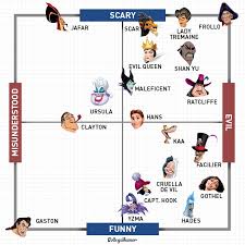 The Definitive Ranking Of Disney Villains Collegehumor Post