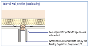 The partition also acts like an oversized piece of furniture, providing sitting surfaces, shelves and drawers. Top Tips Internal Partition