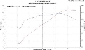 Dyno Charts Suburban Motors Harley Davidson