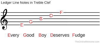 It simply reads face, as this is what the notes spell. How To Read Music Written In Treble Clef