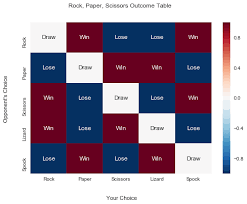 Maybe you would like to learn more about one of these? Python Programming A Rock Paper Scissors Lizard Spock Table Plot Steemit
