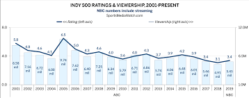 Indy 500 Ratings Up But Still Low In Nbc Debut Sports Media Watch