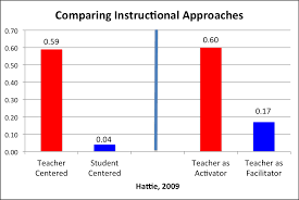 Teacher Competencies That Have The Greatest Impact On