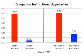 teacher competencies that have the greatest impact on