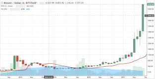 Bitcoin And Ethereum Buyers Exuberate Irrationally But Is