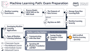 Talking about aws solution architect certification, there are two certifications on this role, first is and, here is the aws certification roadmap which also provides a certification path to achieve all. Machine Learning Exam Preparation Path