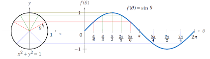 Graphing The Trigonometric Functions Opencurriculum