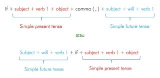 Pola kalimat pengandaian tipe ini: Conditional Sentences Type 0 1 2 Dan 3 Rumus Dan Contoh Belajar Mandiri Yuk