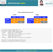 Etherchannel Modes Ccna Europe Photography It Network