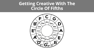 C, g, d, a, e, b (=c♭), f♯ (=g♭), c♯. Getting Creative With The Circle Of Fifths Musician Tuts