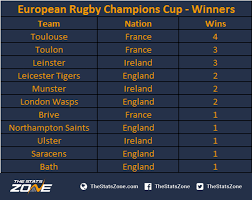 Get updates on the latest champions cup action and find articles, videos, commentary and analysis in one place. The European Rugby Champions Cup Historical Overview The Stats Zone