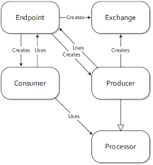 Apache camel is an open source integration framework designed to make integrating systems simple and easy. Apache Camel Knowledgeshop