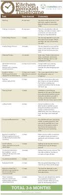 Your Kitchen Remodel Timeline Infographic Kitchen Remodeling Projects Kitchen Remodel Remodel