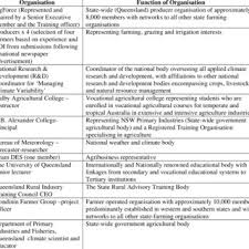 Identifying any needs for training or personal development. Skills Audit Of Producers Self Assessment Of Current Knowledge Of Download Table