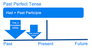 What Is Past Tense Definition Examples Of The English Past Tense Writing Explained The perfect participle is usually passive in meaning, and thus mainly formed from transitive verbs, for example fractus broken, missus sent (by someone). past tense definition examples