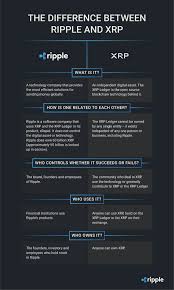 To understand that how does ripple network work and how you can exchange xrp between banks, you need to understand the main concept of transferring money from one country's bank to the bank of another country. What Is Ripple Xrp Coinspeaker