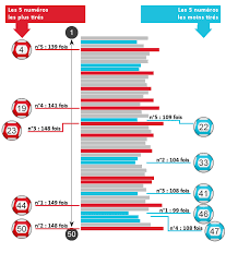 La semaine se termine donc par. Statistiques Euromillions Archives Superchance 100