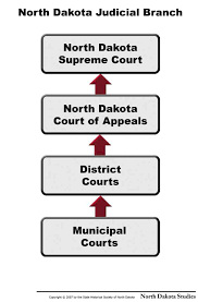 Citizenship North Dakota Studies