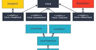 The pacific standard time is consistent. Java67 10 Example Of Localdate Localtime And Localdatetime In Java 8