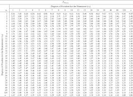 Appendix A Statistical Tables Introduction To Linear