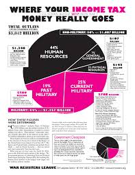 where your income tax money really goes wrl pie chart