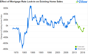 Why Rising Mortgage Rates Could Mean Falling Home Sales