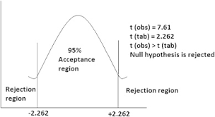 Probability Chart For T Distribution For Two Tailed Test