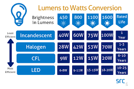 why are led light bulbs the best find out saskatchewan