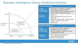 Business Analytics Moving From Descriptive To Predictive Analytics Emc Predictive Analytics Big Data Analytics Data Analytics