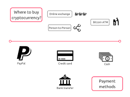 Here are the steps to purchasing. How To Buy Bitcoin Other Cryptocurrencies Blockchain Tokens